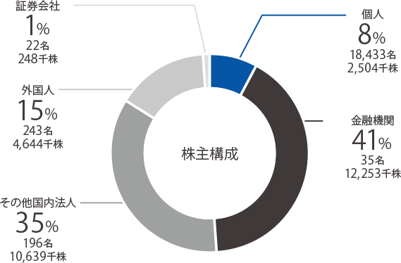 金融機関・証券会社:41.4% 69名/12,530千株 その他国内法人(自己名義を含む):35.0% 164名/10,588千株 外国人:16.2% 252名/4,923千株 個人・その他:7.4% 15,595名/2,247千株